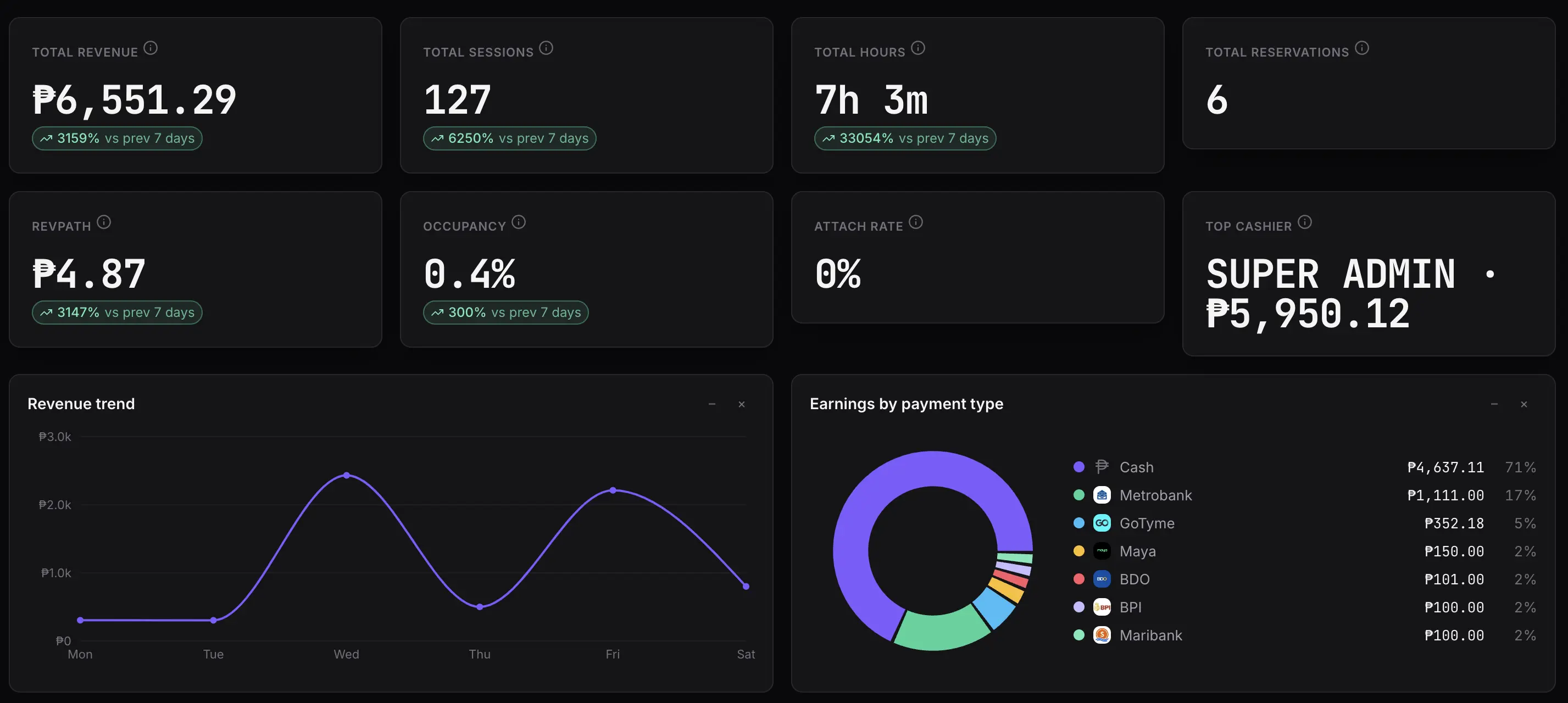 Sargo reports page showing revenue trends and financial breakdowns