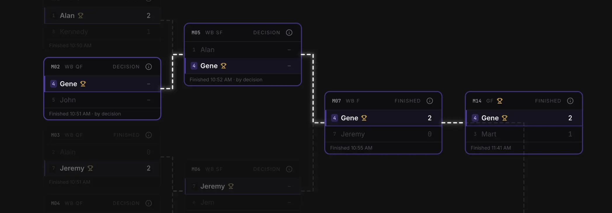 Hovering over a player in the Sargo Pro bracket highlights every match along their tournament path