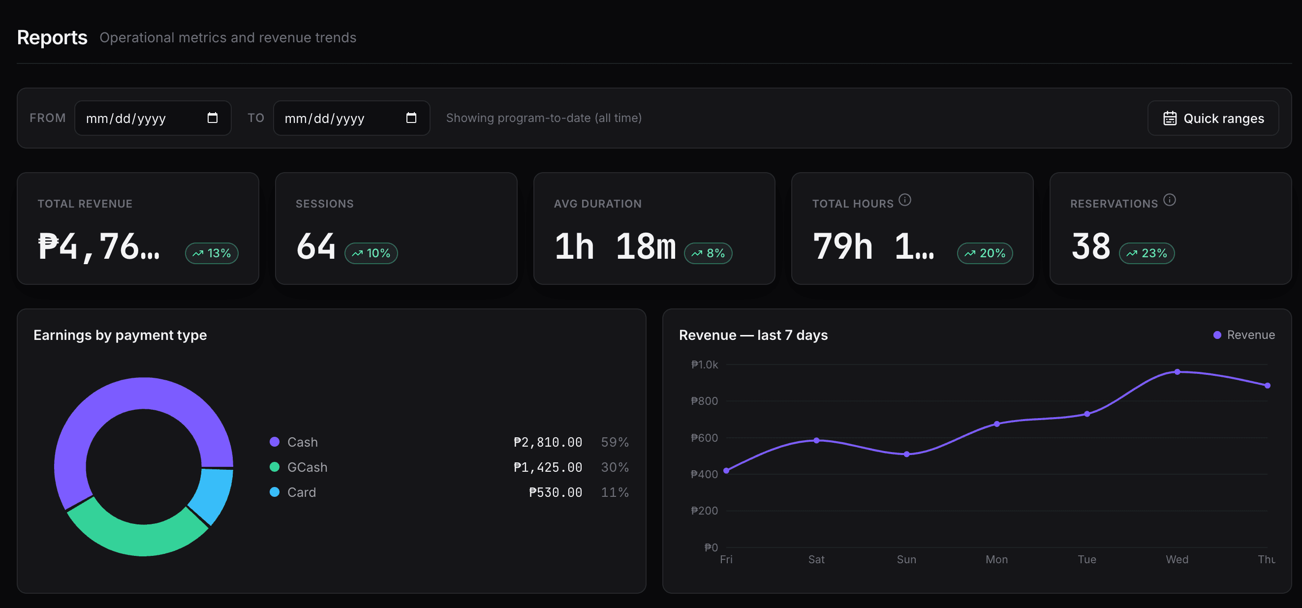 Sargo reports page with revenue trends and breakdowns by payment method, package, and table