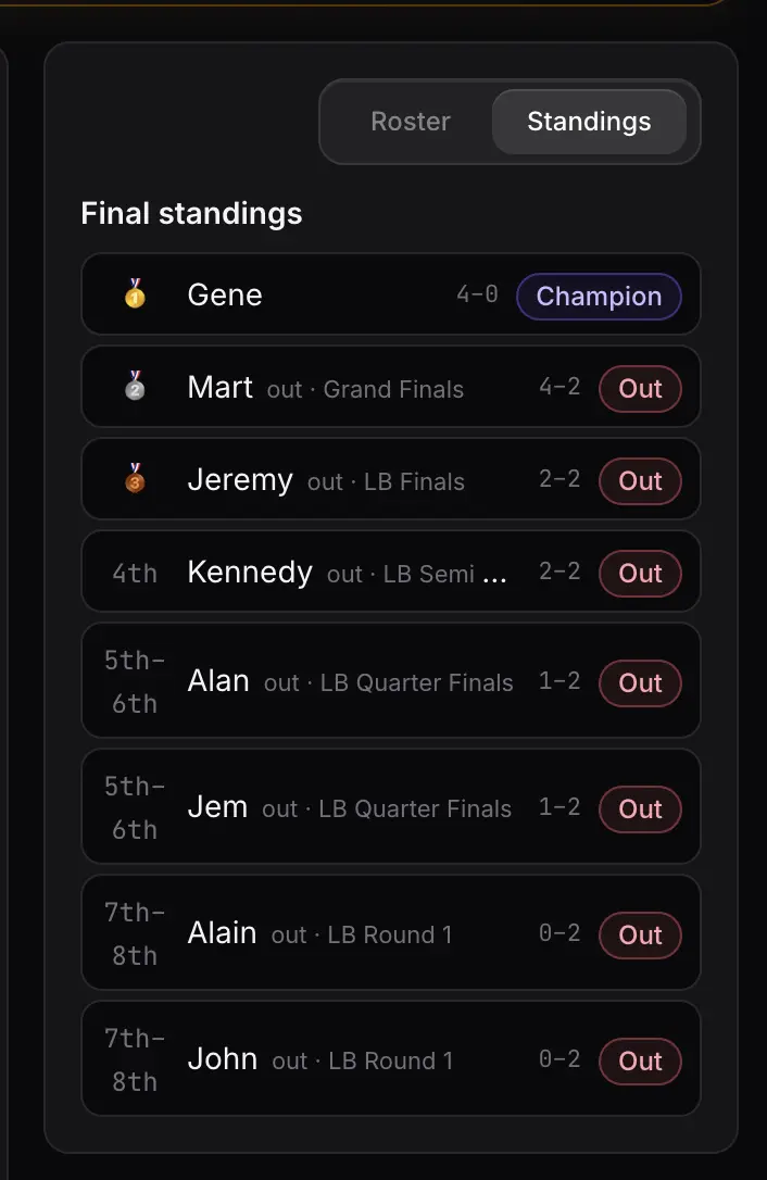 Sargo Pro tournament standings listing the champion, runner-up, win–loss records, and final placements